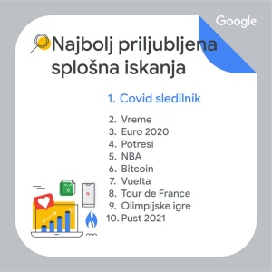 Covid sledilnik in Janja Garnbret: Google iskanja 2021