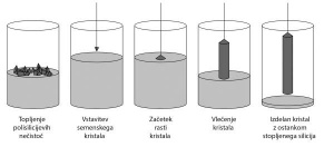 Izdelava silicijevega ingota