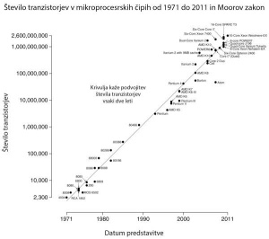 Naraščanje števila tranzistorjev v mikroprocesorjih v skladu z Moorovim zakonom