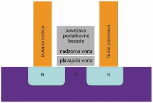 Tranzistor FGMOS, osnovni gradnik bliskovnih pomnilnikov