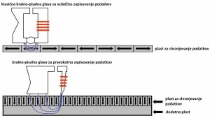 Stara in nova tehnologija zapisovanja podatkov na feromagnetne plošče pri diskih