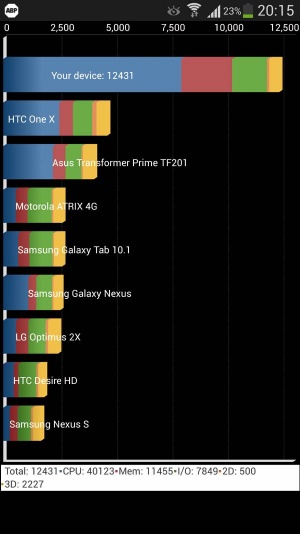 Telefon je (tudi v praksi) bistveno hitrejši od telefonov predzadnje generacije. Sledijo mu le novi modeli, kot sta HTC One in Sony Xperia Z, ki pa jih testni programi, kot je Quadrant, še nimajo v svoji zbirki.