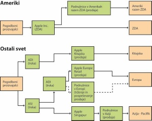 Organizacija Applovih podružnic za učinkovito mednarodno prodajo. Razen v ZDA Apple končne izdelke od pogodbenih izdelovalcev zelo poceni kupi v imenu in za račun irskih podružnic, ki jih po nekaj ovinkih precej prodajo končnim uporabnikom. Dobiček ostane na Irskem in se potem pretoči v davčne oaze. Povzeto po poročilu ameriškega senata.