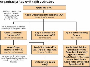 Shematski prikaz navpičnega lastništva Applovih podružnic zunaj ZDA. Povzeto po poročilu ameriškega senata.