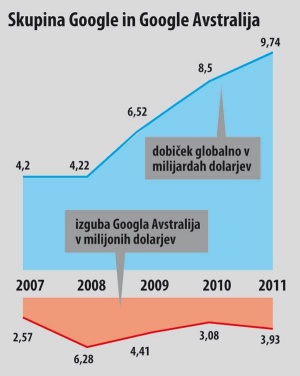 Glavni očitek multinacionalkam je, da namerno prikazujejo nizke dobičke ali celo izgubo v državah z visoki davki. Takole je Google Avstralija vsako leto prideloval izgubo, medtem ko je skupina Google služila milijardne dobičke.