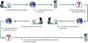 Shema delovanja piškotkov