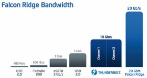 Intelova primerjava hitrosti prenosa podatkov prek različnih zaporednih vodil. Thunderbolt 2 ima še kodno ime, Falcon Ridge.