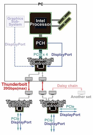 Blokovna shema povezave mikrokrmilnika Thunderbolt s čipovnim naborom