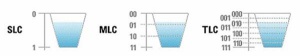 Ponazoritev razlike med tehnologijami SLC, MLC in TLC.