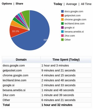 Koristen dodatek Web Timer šteje čas, preživet v spletu. Žal se ne zna povezati z drugimi računalniki, prijavljenimi v isti spletni račun.