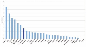 Pripravljenost na IPv6 v Evropski uniji.