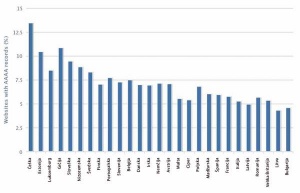 Število spletnih strani z zapisa AAAA, ki so (potencialno) pripravljene na IPv6.