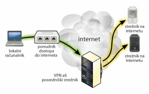 Shema delovanja VPN. Zelena povezava označuje tunel, prek katerega se pretakajo šifrirani podatki. Vir: Riseup.net.