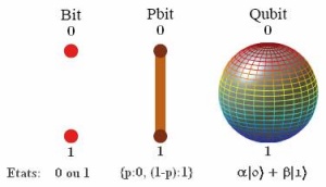 Klasični biti so lahko v stanju 0 ali 1. Kubiti niso z neko verjetnostjo v stanju 0 ali 1 – to bi bili verjetnosti biti ali pbiti (probability bits). Kubiti so v obeh stanjih hkrati. 