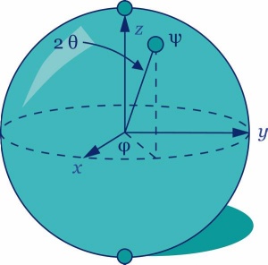 Na Blochovi krogelni lupini predstavimo superpozicijo stanj 0 (gor) in 1 (dol) kubita kot vektor, ki kaže iz središča sfere na površino, kjer sta azimutni in polarni povezana z amplitudama superponiranega stanja.