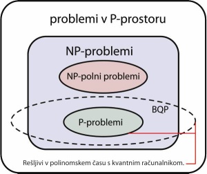 P-problemi so rešljivi v polinomskem času. NP-problemi niso rešljivi v polinomskem času, so pa rešitve preverljive v polinomskem času. NP-polni problemi so posebna vrsta problemov, ki bi bili vsi rešljivi z istim algoritmom v polinomskem času, če ta sploh je (ni znano). Množica BQP označuje probleme, ki jih kvantni računalniki lahko rešijo v polinomskem času. Vsi ti problemi so v P-prostoru, ker za rešitev potreba po pomnilniku narašča polinomsko s težavnostjo, čas pa seveda ne nujno.