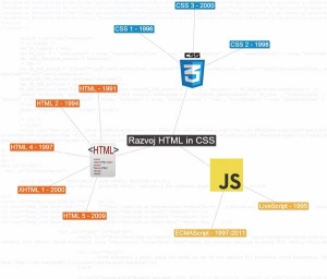 Slika 1: Diagram prikazuje razvoj HTML, CSS in JavaScript. Ker gre pri vseh za živ standard, so natančni mejniki stvar debate, saj so predlogi na voljo več let pred prvimi implementacijami.