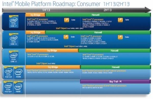Aktualne Intelove arhitekture, ki naj bi se jim prihodnje leto pridružil še Haswell-E