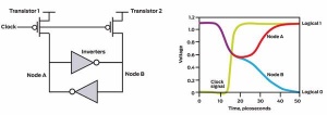 »Digitalni RNG v Intelovih procesorjih Ivy Bridge. Vključitev tranzistorjev prisili inverterja, da imata v točkah A in B enako stanje. Po izključitvi tranzistorjev se to metastabilno zaradi termičnega šuma hitro poruši, tako da je stanje inverterjev nasprotno (0 in 1 ali 1 in 0). Tako lahko v vsakem ciklu pridobimo en naključni bit.«