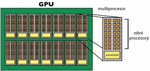 Shema zgradbe grafične kartice, ki podpira GPGPU.