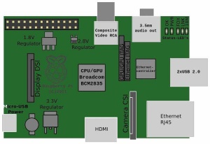 Razporeditev elementov na Raspberry Pi