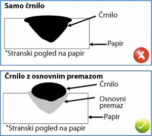 Zaradi osnovne plasti se občutno manj črnila vpije v papir, zato se poveča kakovost, zniža poraba črnila in pohitri sušenje.