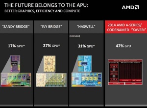 Prihodnost pripada APU, menijo v AMD. Ali je 47 % zasedene površine integriranega vezja v procesorskem čipu za grafični procesor smiselno ali ne, presodite sami …
