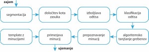 Algoritem od zajema prstnega odtisa do potrditve identitete.