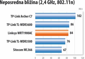 Brezžični hitrostni prvak