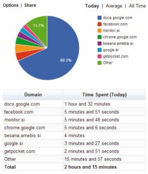 Šele z vtičnikom WebTimer se zavemo, koliko časa preživimo v spletu.