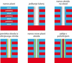 Postopek izdelave 3D NAND-a, ki ga uporablja Samsung.