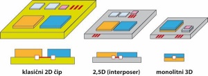 V 2D čipih so elementi in povezave med njimi v isti ravnini. V 2,5D so povezave umaknjene na svoj nivo. V monolitnih 3D čipih so tudi elementi v različnih ravninah in medseboj vertikalno povezani.