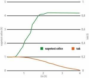 Li-ion baterijo polnimo najprej pri konstantnem toku do 80 % nazivne kapacitete, potem pa pri konstantni napetosti do točke, ko tok upade na tri odstotke začetnega toka. Konca cikla ne moremo zaznati z merjenjem temperature, ker se baterija ne segreva, ali padcem napetosti, ker ga ni. Ko se baterija postara, njena napetost upade, zato jo bo sčasoma polnilec polnil čez mero.