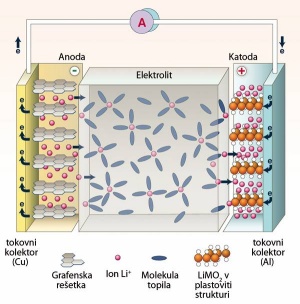 Shematski prikaz Li-ion baterije. Anoda je sestavljena iz plasti grafita, med katerimi so v polni bateriji litijevi ioni. Pri praznjenju potujejo skozi elektrolit do plasti kovinskega oksida (na shemi litijev kobaltat), med katere se vgradijo. Da zagotovimo elektronevtralnost, elektroni potujejo v isti smeri skozi zunanje vezje, kar povzroča električni tok za napajanje naprav. Vir: Science