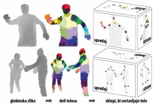 Globinsko sliko z informacijo o oddaljenosti Kinect najprej razkosa v dele človeškega telesa, potem pa v povezane točke, ki predstavljajo sklepe. Slika: Jamie Shotton, Microsoft Research Cambridge. 