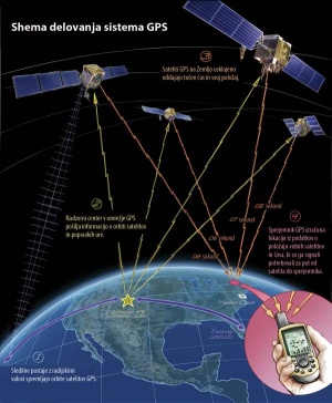 Shema delovanja sistema GPS. Prevzeto po TimeAndNavigation.Edu.