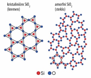 Pesek in steklo sta v glavnem sestavljena iz silicijevega dioksida. V pesku je ta v kristalinični obliki kot kremen, v steklu pa v amorfni obliki kot podhlajena talina. 