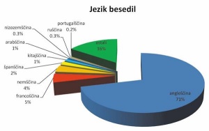 Med shranjenimi dokumenti z veliko večino prevladuje angleščina.