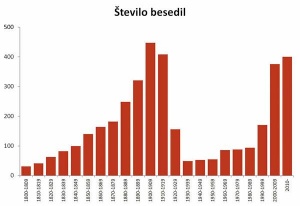 Število arhiviranih strani po desetletjih nastanka. Besedila pred letom 1923 so v javni domeni, kasnejša pa so lahko še avtorsko zaščitena.