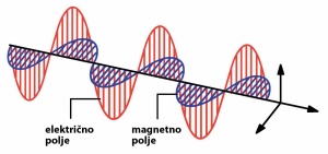 Elektromagnetno valovanje sestavljata pravokotno nihajoči električno in magnetno polje.