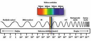 Spekter elektromagnetnega valovanja je zelo širok.