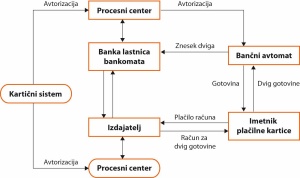 Pri uporabi bankomata med seboj komunicirajo bankomat, procesni center, banka lastnica in izdajatelj plačilne kartice. Povzeto po: Martina Udovič, magistrsko delo, UL EF 2009.