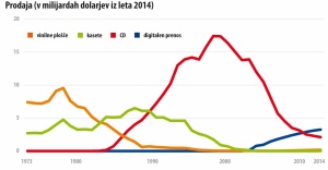 Diagram izkupička prodaje glasbe glede na nosilce zvoka z upoštevano inflacijo