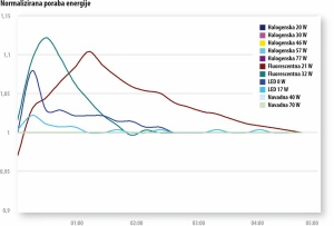 Poraba električne energije različnih svetil je v prvih minutah višja kot kasneje.