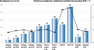 Osvetljenost na razdalji 2 metrov od svetila (stolpci) in relativno razmerje med izmerjeno osvetljenostjo in deklariranim svetlobnim tokom izdelovalca (polna  črta).