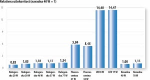 Relativna učinkovitost posameznih svetil v približku izotropnega izseva glede na 40 W navadno žarnico