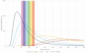 Čim višja je temperatura, tem več krajših valovnih dolžin vsebuje spekter izsevane svetlobe. Sončna svetloba ustreza izsevu črnega telesa s temperaturo 5500 K.