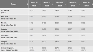 Nexus 5X v Ameriki stane manj kot v Evropi. To je na žalost dejstvo in pogled na tabelo, ki so jo sestavili na spletni strani Android authority, lepo pokaže, da Američani ta telefon dobijo okoli 100 dolarjev ceneje. Pri nas stane najcenejši 510 EUR, kar je za evropske razmere solidno, a je Google vendarle dal prednost Američanom.  Vir: http://www.androidauthority.com/nexus-cost-uk-europe-646139/