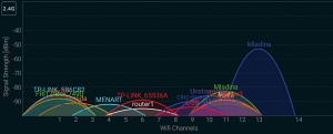 V frekvenčnem prostoru okoli 2,4 GHz je vedno več omrežij in naprav, zato je signal manj stanovit.