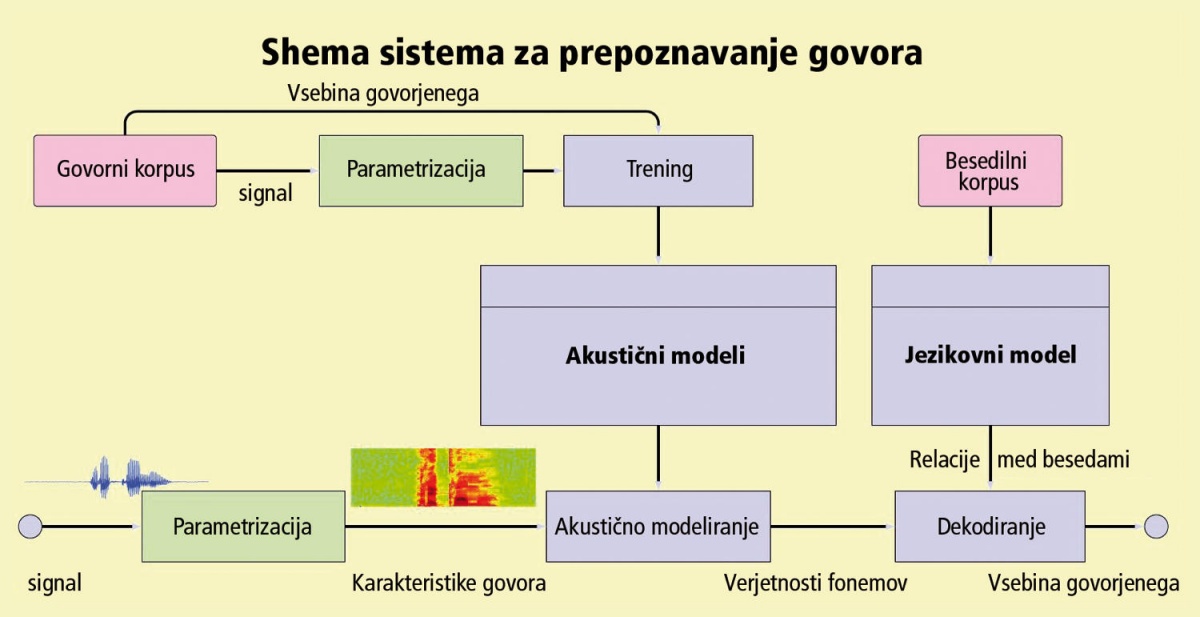 Shema sistema za prepoznavanje govora. Slika: Speechlab, Češka tehniška univerza v Pragi